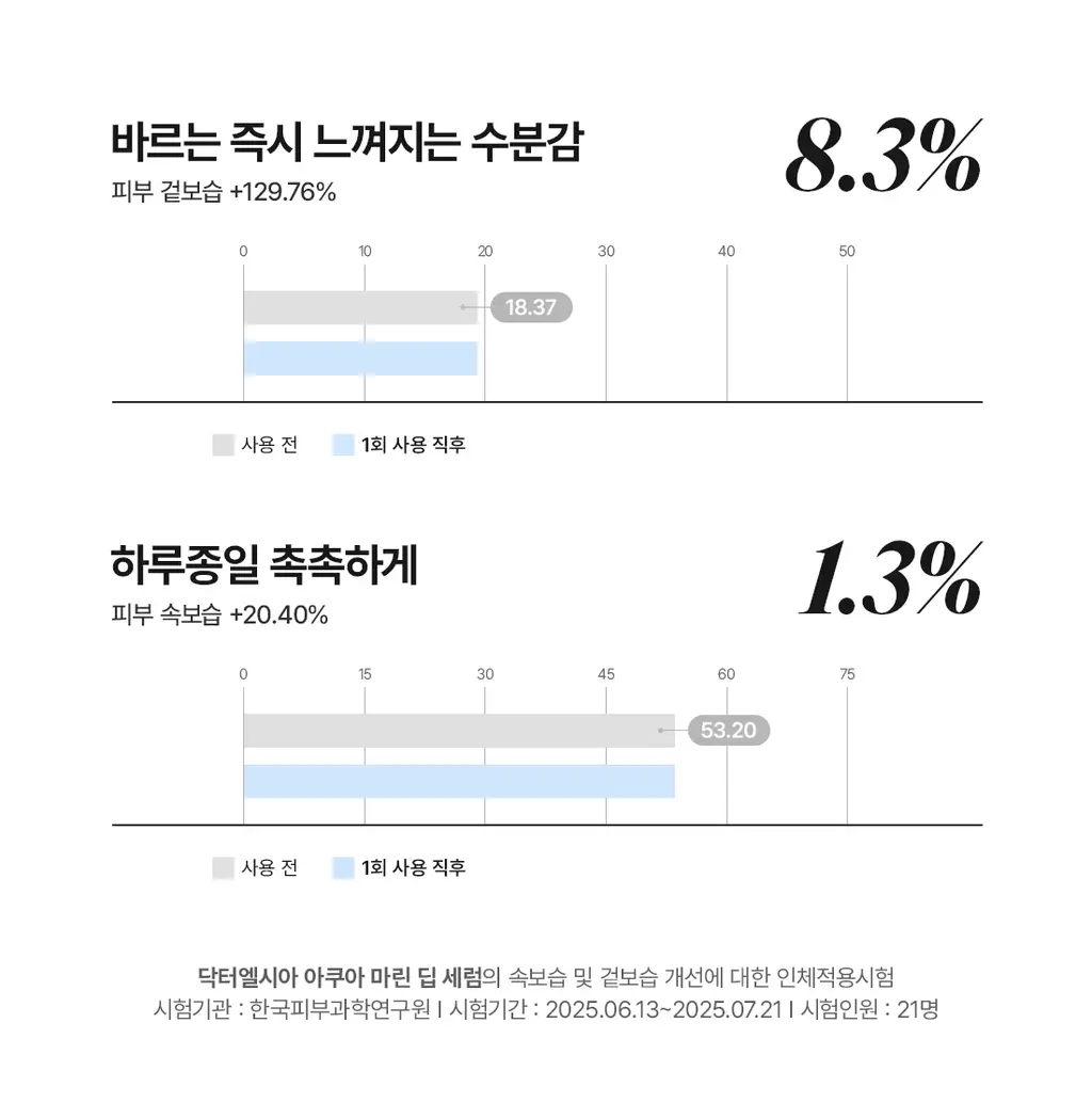 [수분세럼] 닥터엘시아 아쿠아 마린 딥 세럼 30ml 상세페이지 6
